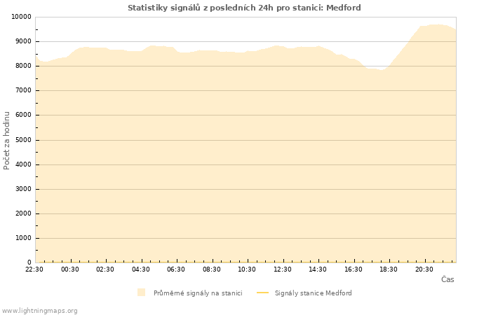 Grafy: Statistiky signálů