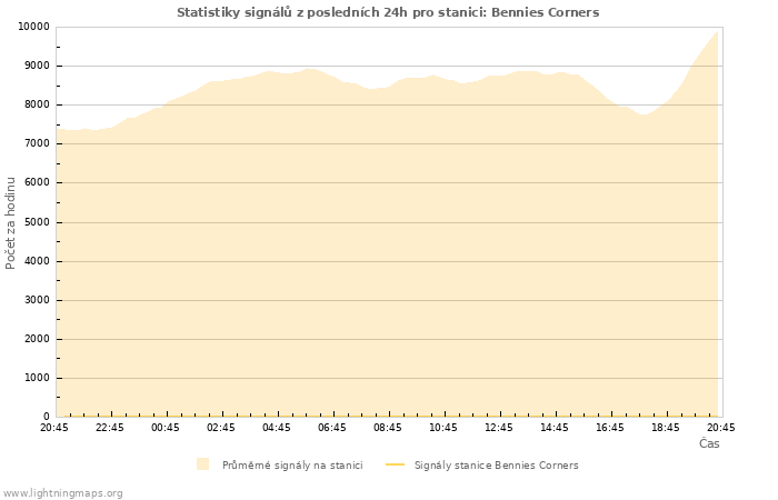 Grafy: Statistiky signálů