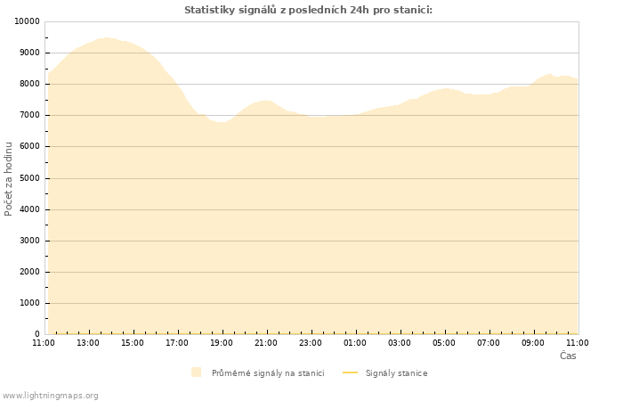 Grafy: Statistiky signálů