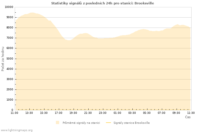 Grafy: Statistiky signálů