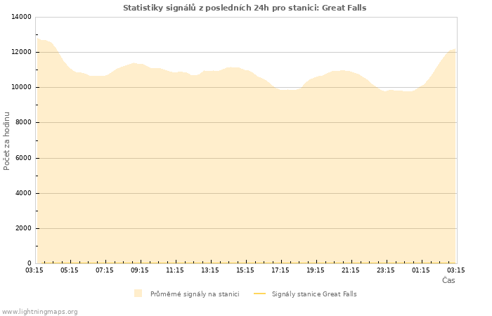 Grafy: Statistiky signálů