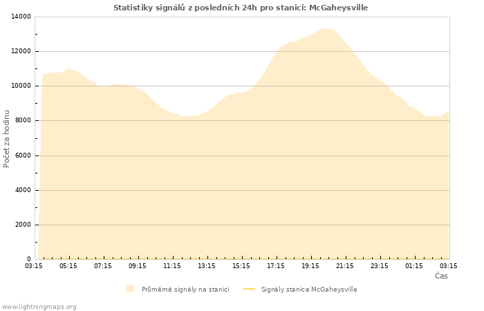 Grafy: Statistiky signálů