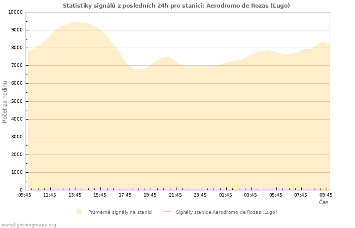 Grafy: Statistiky signálů