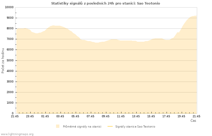 Grafy: Statistiky signálů