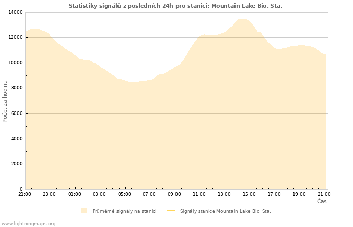 Grafy: Statistiky signálů