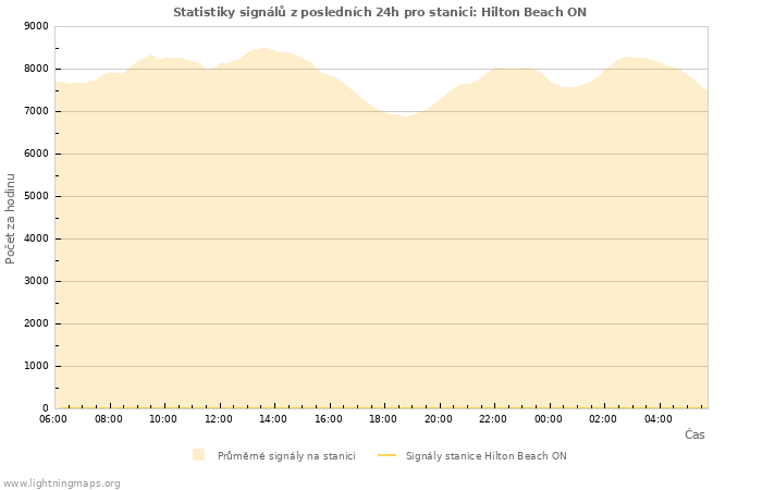 Grafy: Statistiky signálů