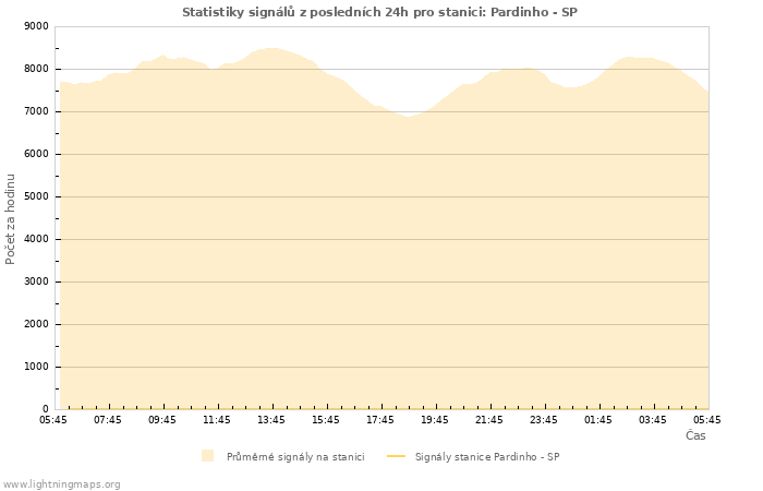 Grafy: Statistiky signálů