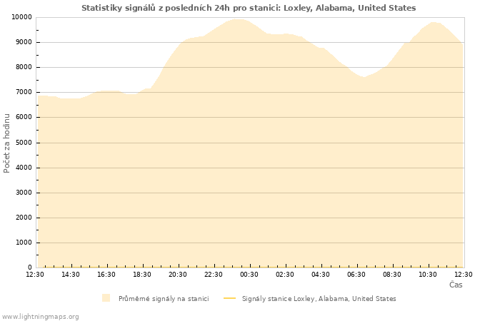 Grafy: Statistiky signálů