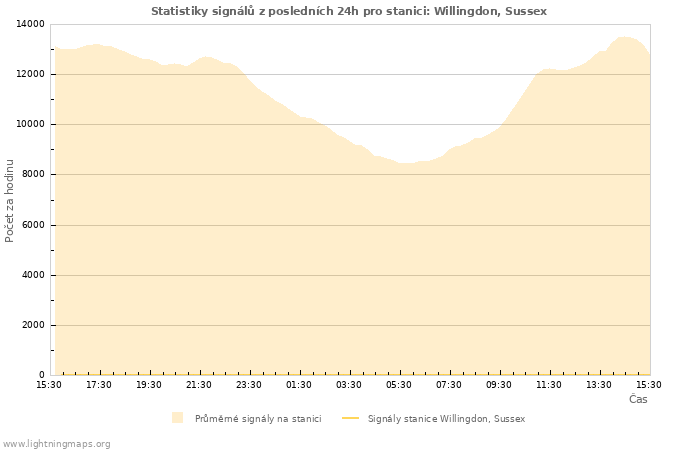 Grafy: Statistiky signálů