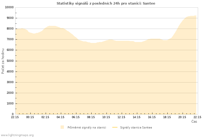 Grafy: Statistiky signálů