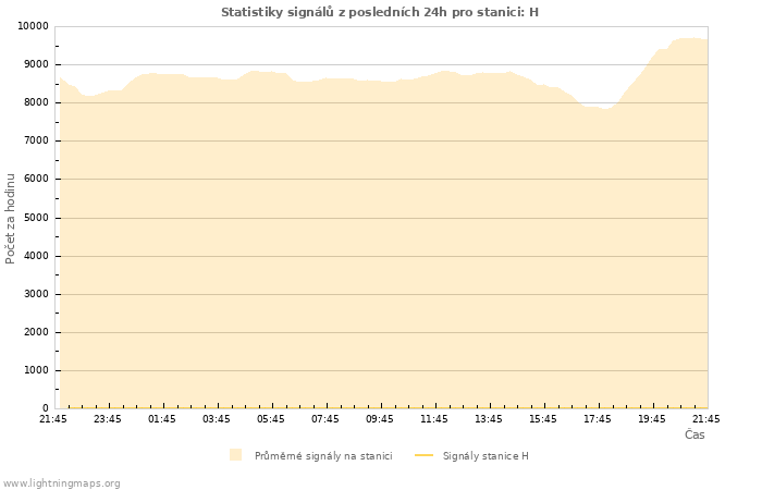 Grafy: Statistiky signálů