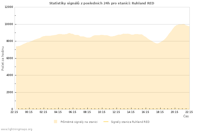 Grafy: Statistiky signálů