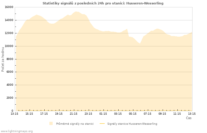 Grafy: Statistiky signálů