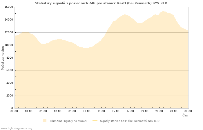 Grafy: Statistiky signálů