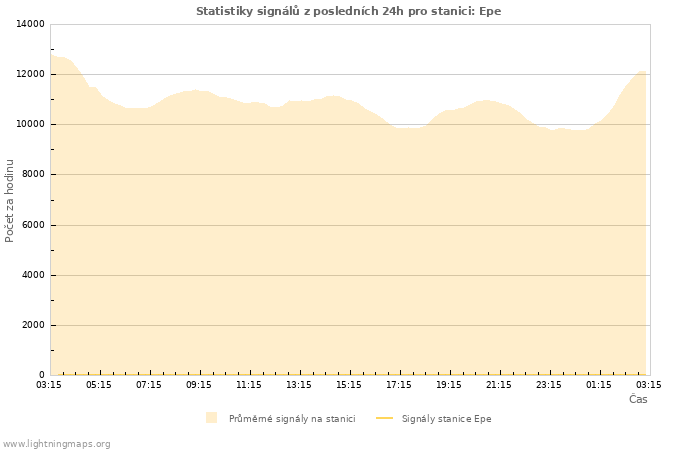 Grafy: Statistiky signálů