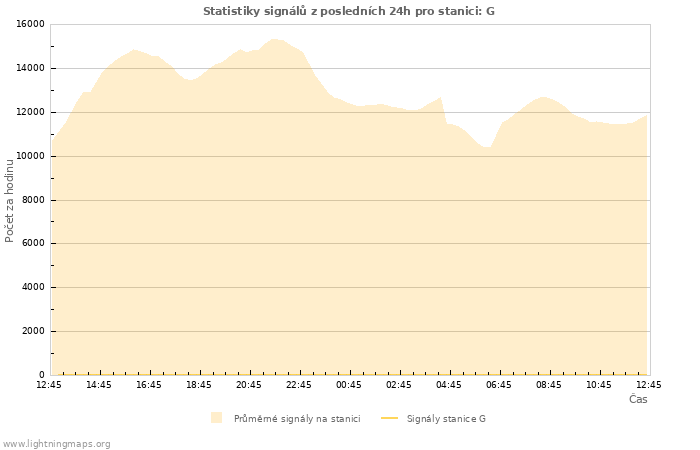 Grafy: Statistiky signálů