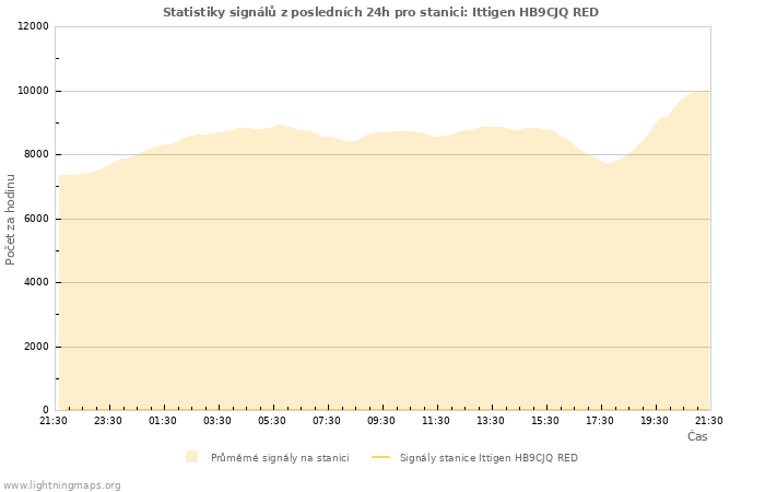 Grafy: Statistiky signálů