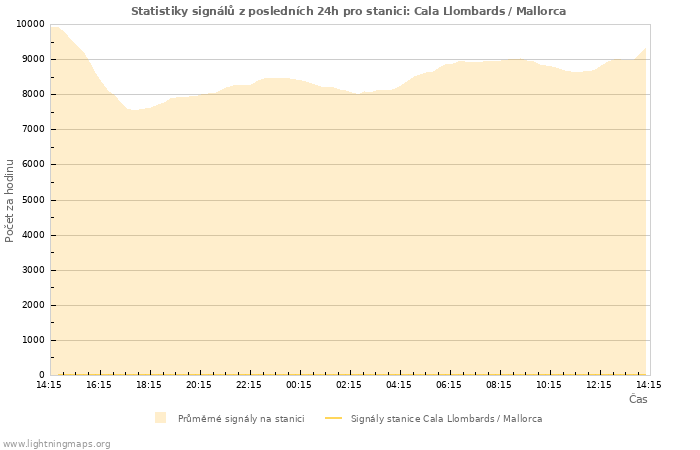 Grafy: Statistiky signálů