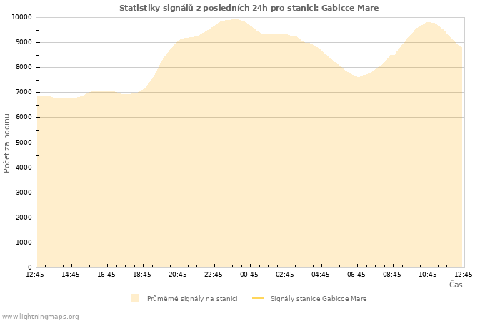 Grafy: Statistiky signálů