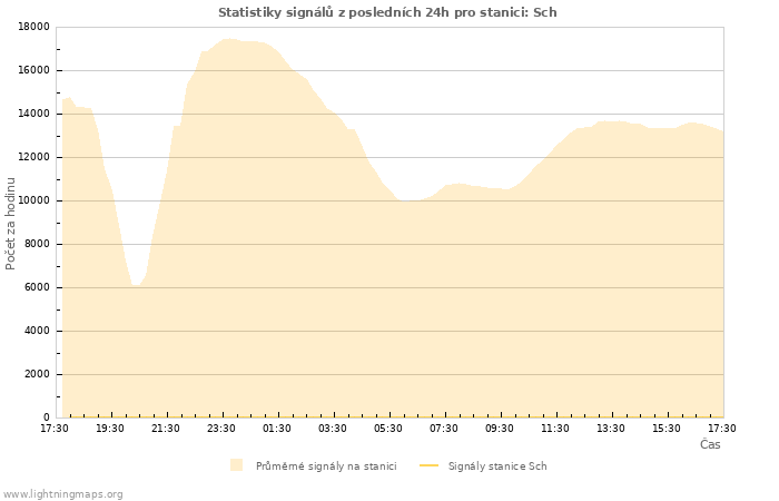 Grafy: Statistiky signálů