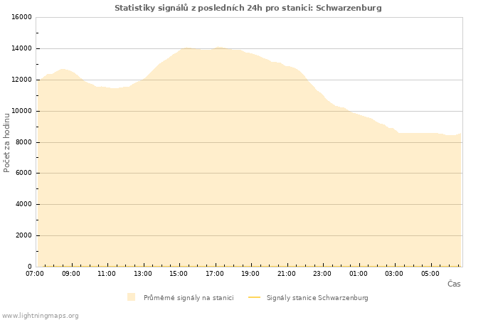 Grafy: Statistiky signálů