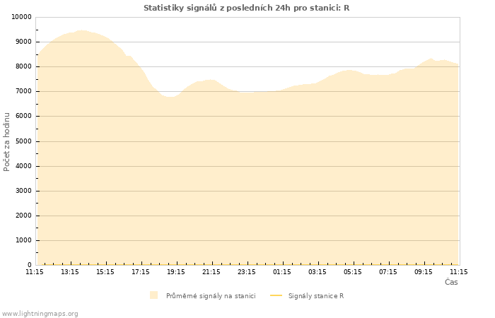 Grafy: Statistiky signálů