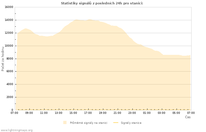 Grafy: Statistiky signálů