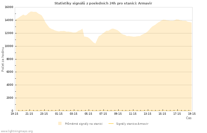 Grafy: Statistiky signálů