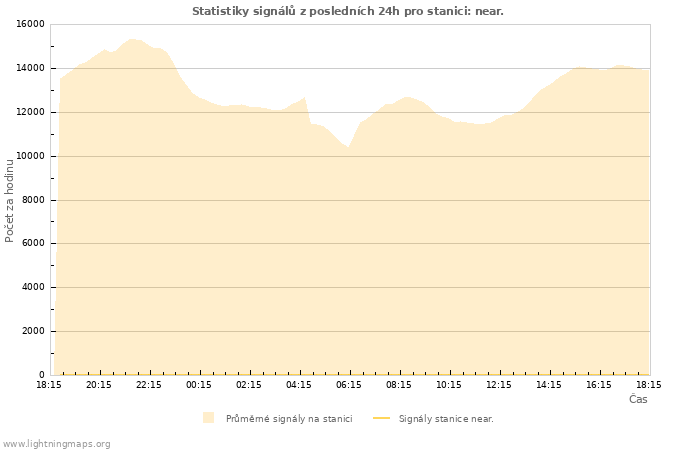 Grafy: Statistiky signálů