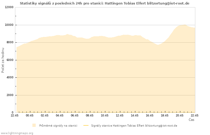 Grafy: Statistiky signálů