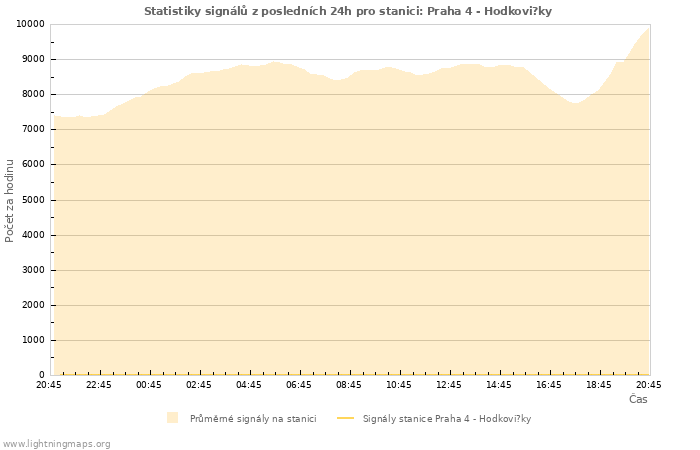 Grafy: Statistiky signálů