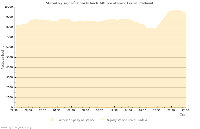 Grafy: Statistiky signálů