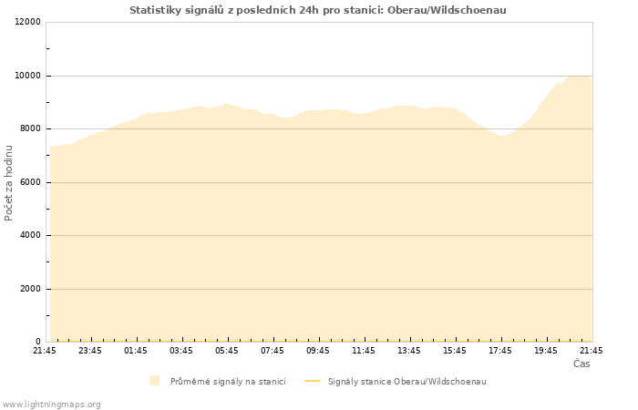 Grafy: Statistiky signálů