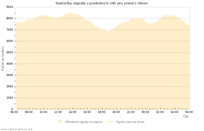 Grafy: Statistiky signálů