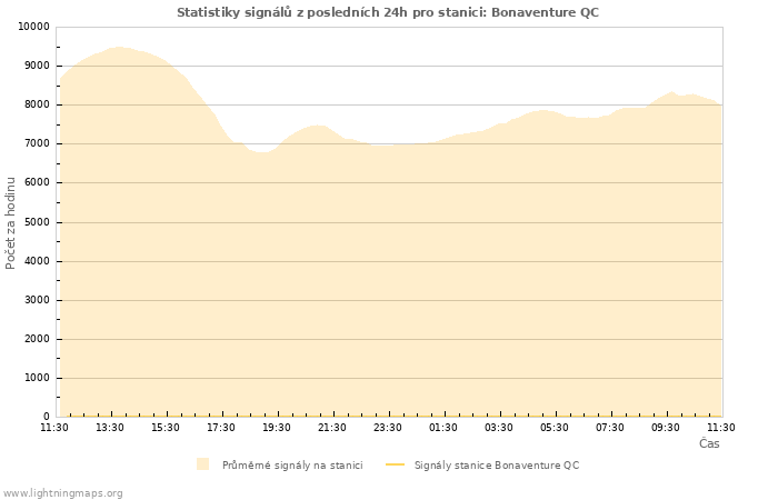 Grafy: Statistiky signálů