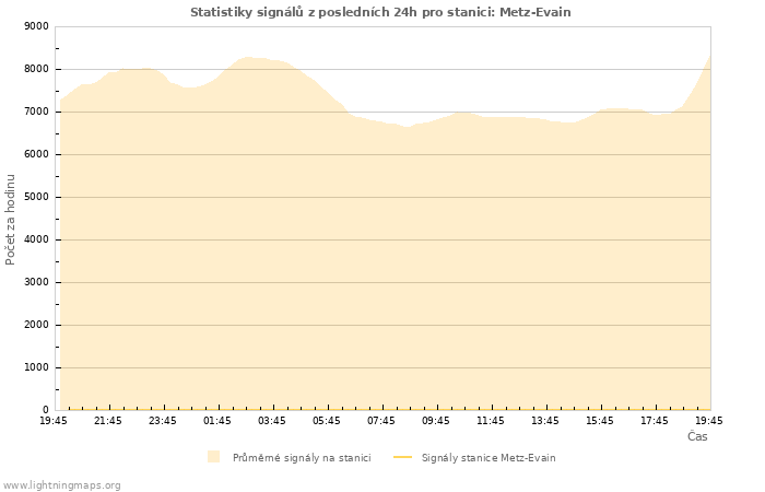 Grafy: Statistiky signálů