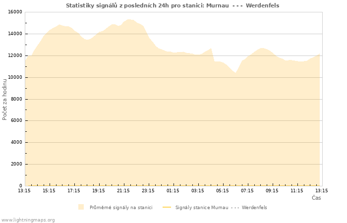 Grafy: Statistiky signálů