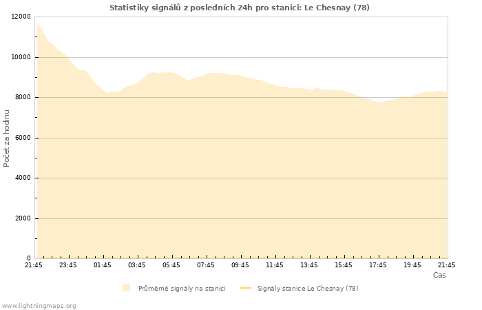 Grafy: Statistiky signálů