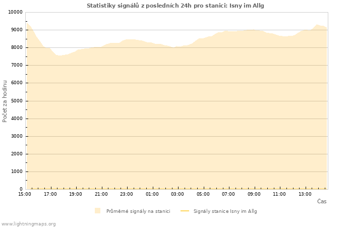 Grafy: Statistiky signálů