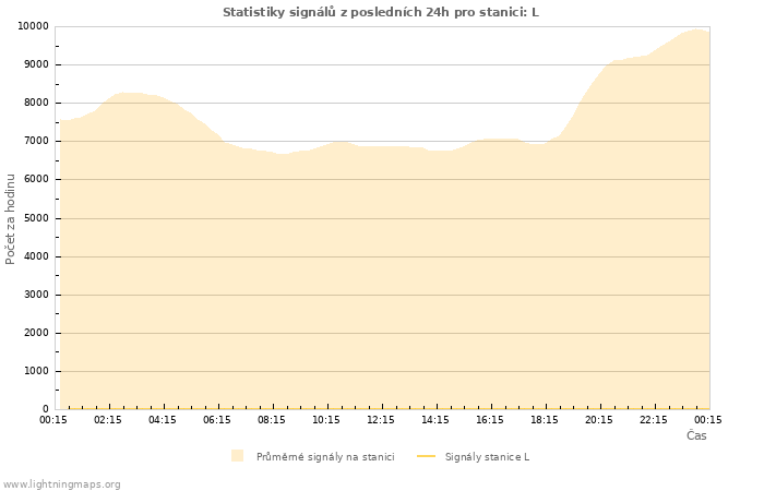 Grafy: Statistiky signálů