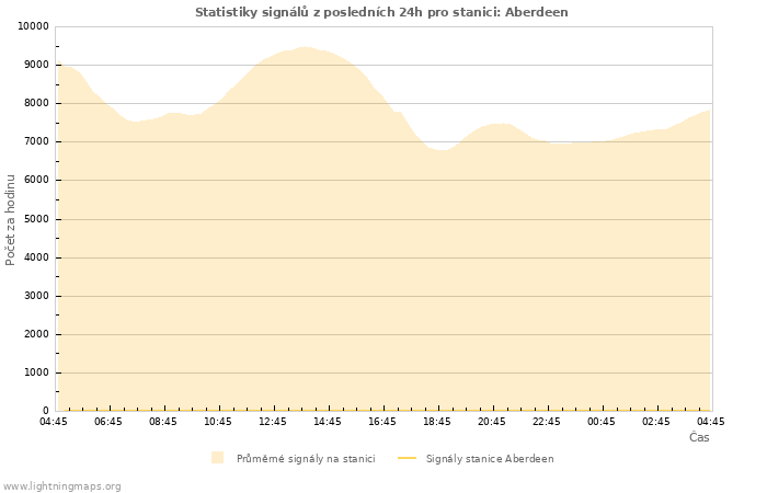 Grafy: Statistiky signálů