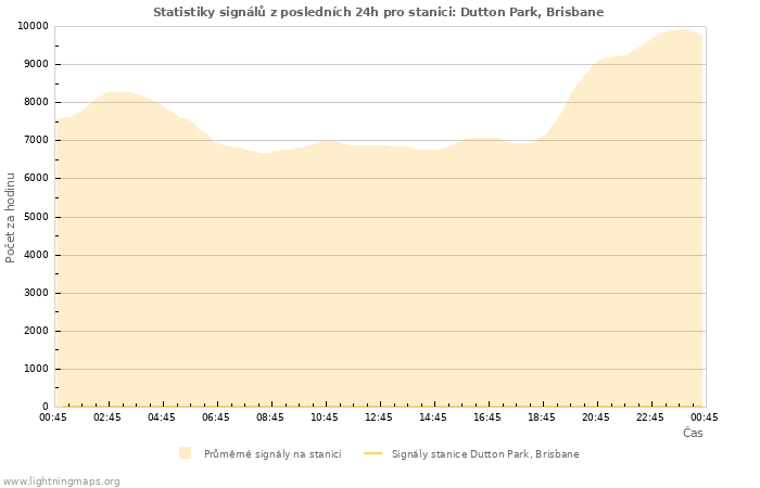 Grafy: Statistiky signálů