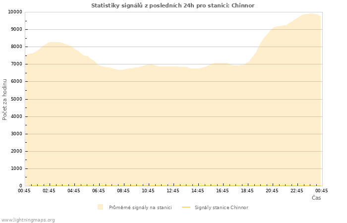 Grafy: Statistiky signálů