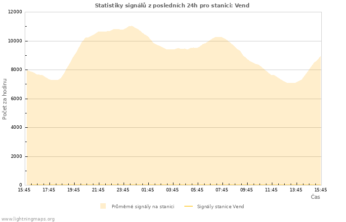 Grafy: Statistiky signálů