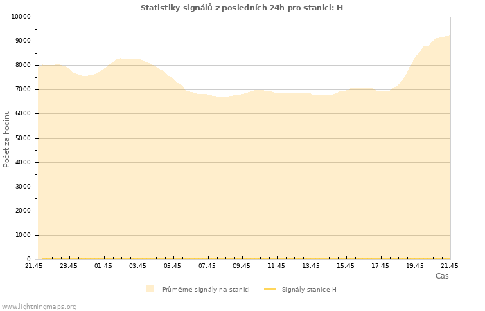 Grafy: Statistiky signálů