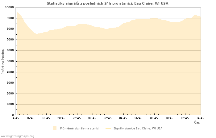 Grafy: Statistiky signálů