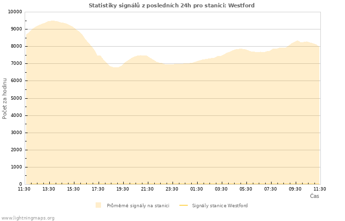 Grafy: Statistiky signálů