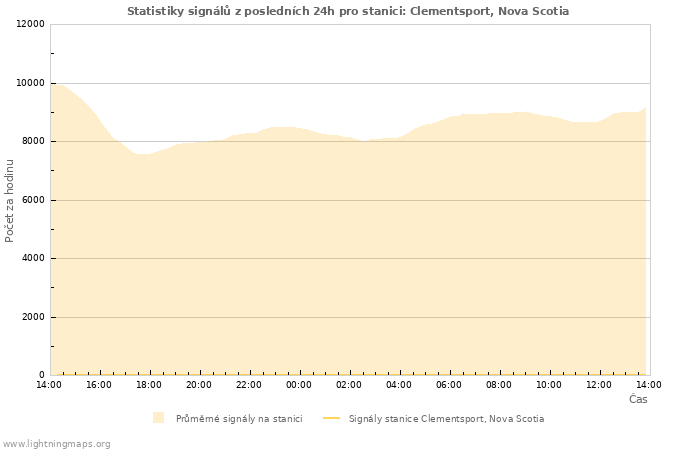 Grafy: Statistiky signálů