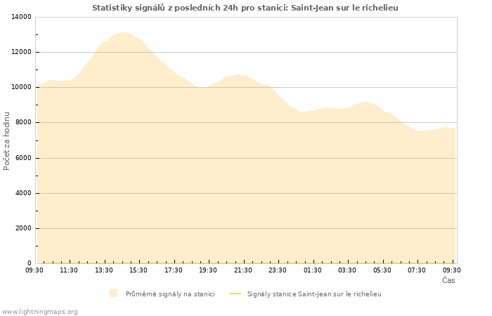 Grafy: Statistiky signálů