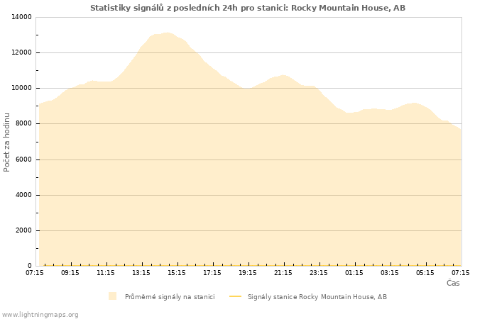 Grafy: Statistiky signálů